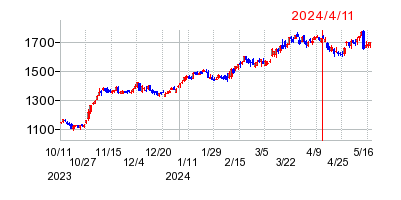 2024年4月11日 15:02前後のの株価チャート